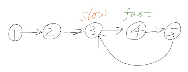 Linked List Cycle