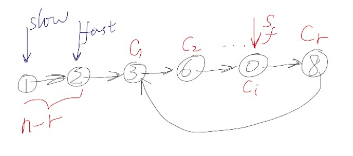 Linked List Cycle II