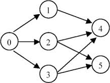 Topological Sorting